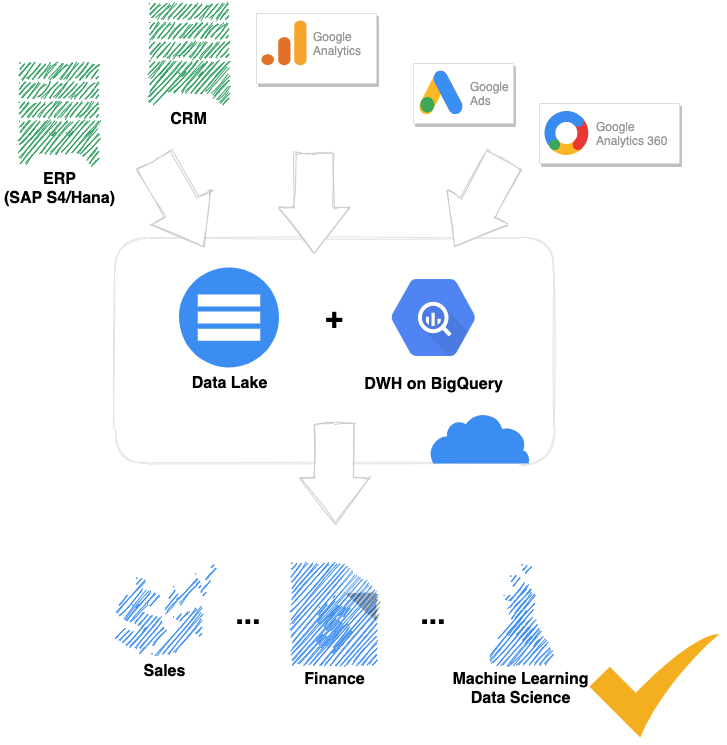 Kombination von Data Warehouse und Data Lake. Smart Analytics Lösungen für eine moderne Data Governance in Ihrem Unternehmen.
